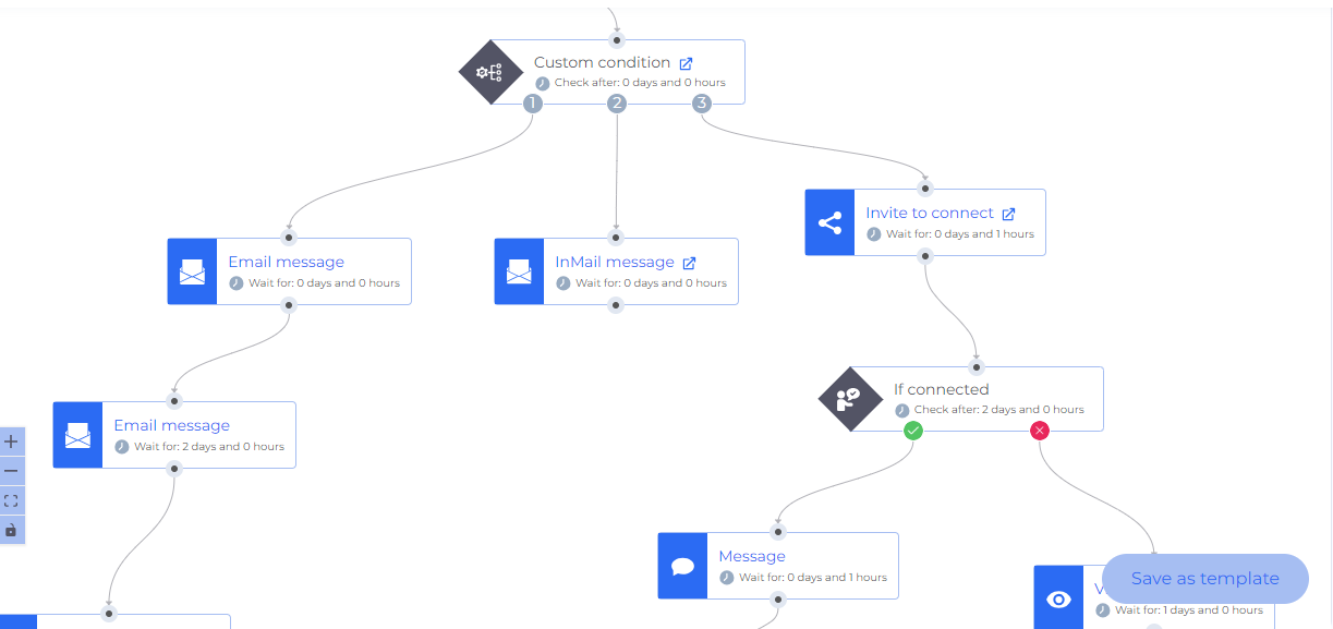 Outbound Contact sequence example