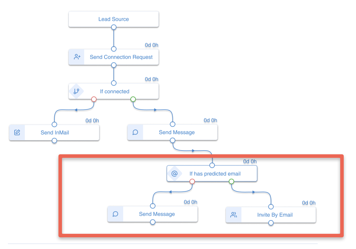 Example of Smart Sequences