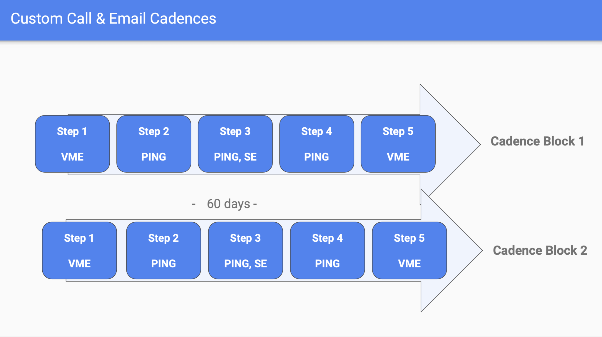 Cadence blocks diagram