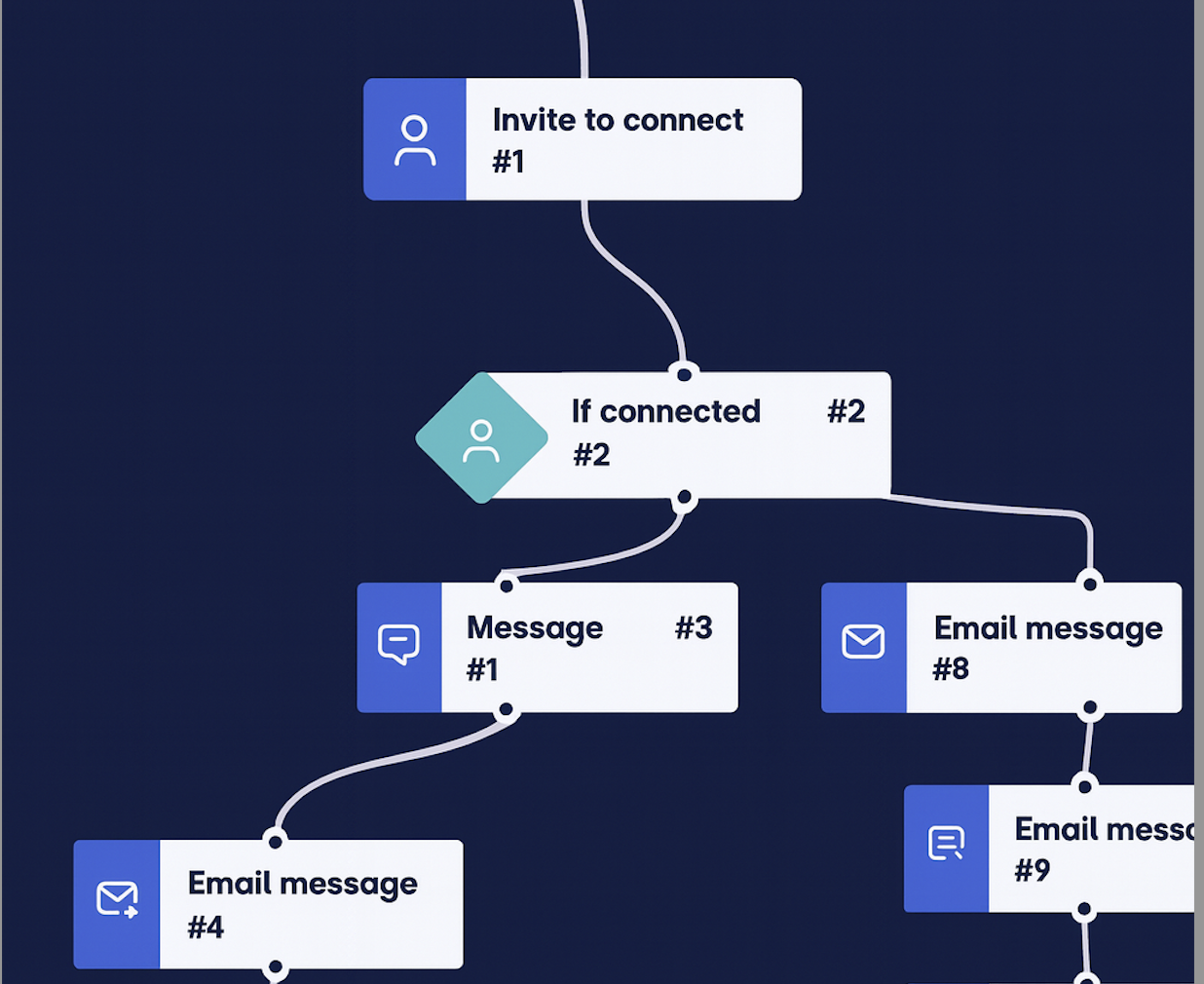 Develop ICP outreach with sequences