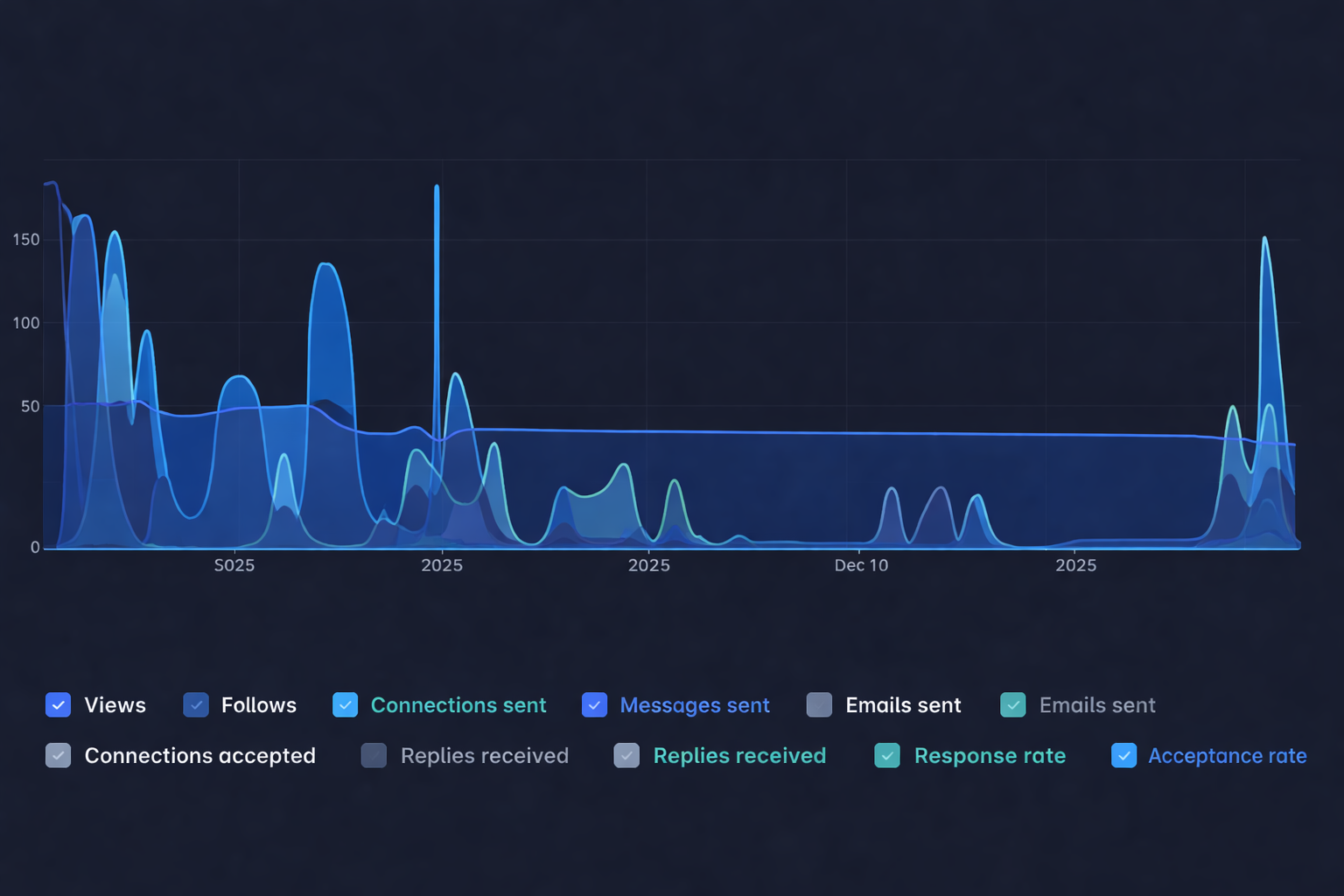 Reporting preview: analytics graph with brand metrics