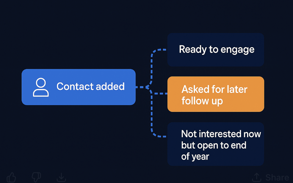 Communication tree based on lead readiness to engage