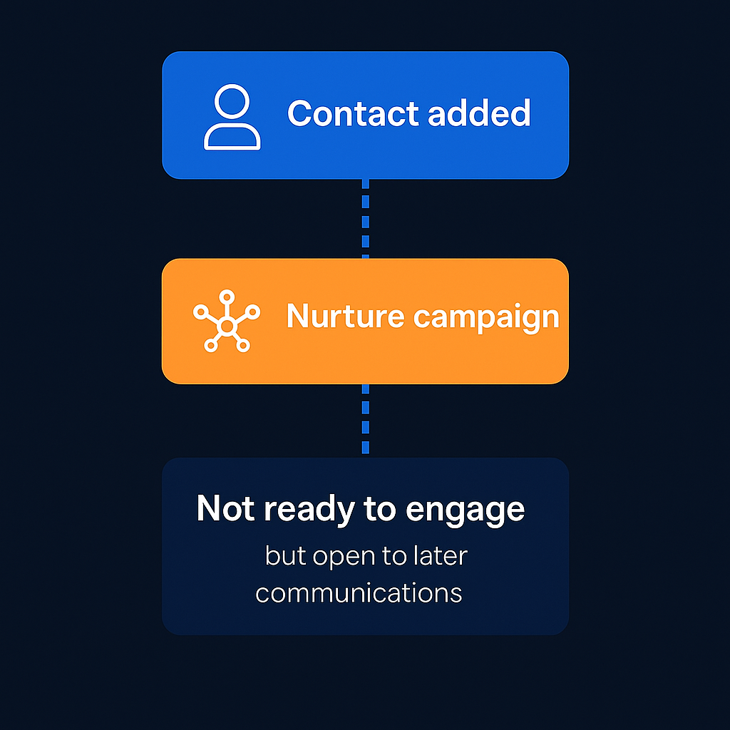 Nurture campaign flow for leads not ready to engage